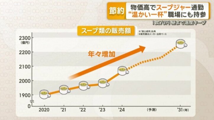 スープ類の販売額
