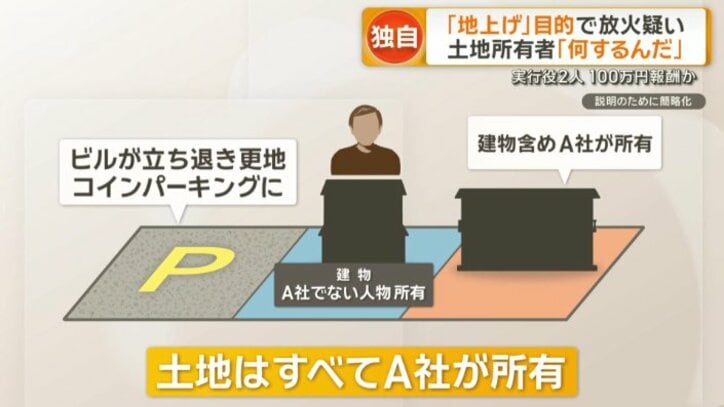 土地はすべてA社が所有