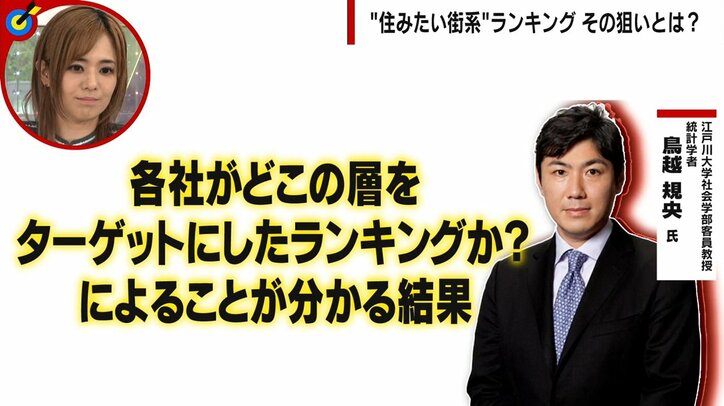 “住みたい街”系ランキング、「特にない」がダントツ1位の衝撃事実 「無理くり選ばせている」関係者たちが明かした目的と実態