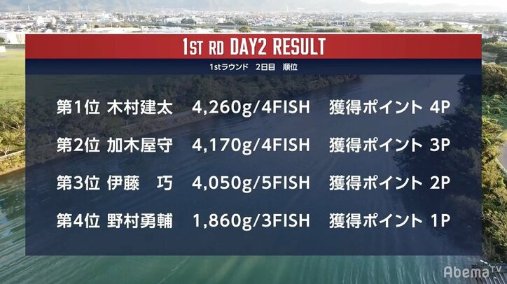 「総額2000万とアメリカ挑戦の夢」を手にするのは誰？　国内トップアングラーを決める4人が決定！