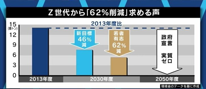 62%を求める若者たちも…「温室効果ガス46%削減」、達成のためには原発再稼働だけでなく増税や料金アップも不可避?