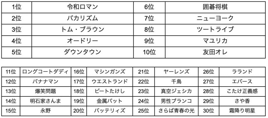 【写真・画像】2025年上半期推し芸人ランキング発表 令和ロマン2連覇で世代を超えた芸人が続々ランクイン【note株式会社】　1枚目