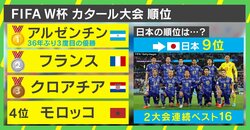 槙野智章「作家でも予想していないストーリー」 アルゼンチンvsフランス“世紀の一戦”は「圧倒的な個の能力が見られた」