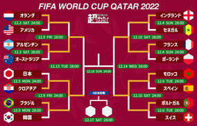 カタールW杯のベスト4決定！　本命フランス＆アルゼンチンに不屈クロアチア＆躍進モロッコ