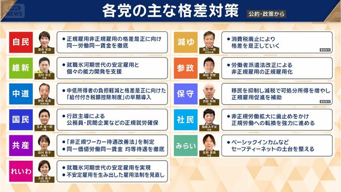 各党の主な格差対策