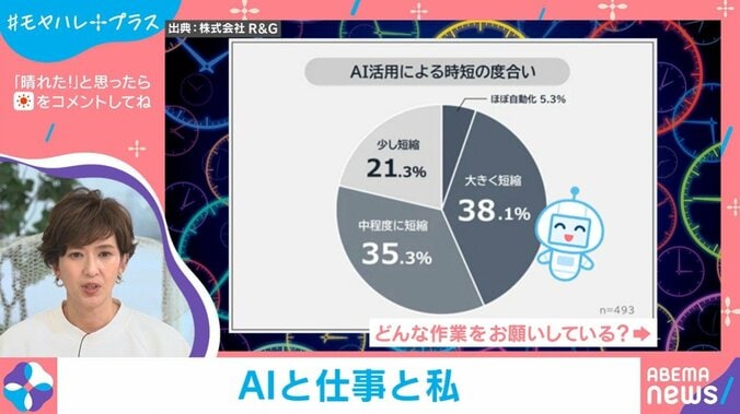 AI活用による時短の度合い