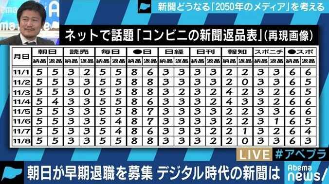 朝日新聞の早期退職募集に再び業界激震…デジタルで生き残れるのは日経だけなのか? 3枚目