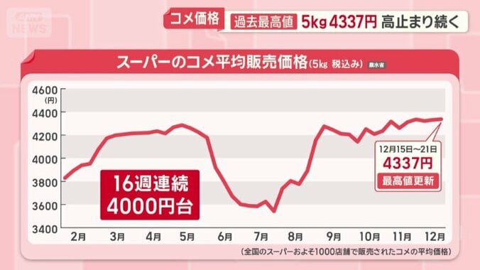 4000円台は9月以降16週連続