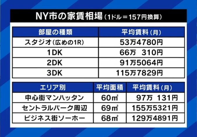 ワンルームで53万！ニューヨークの家賃相場