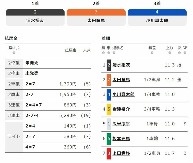 清水裕友が準決勝勝利「意地で乗り越えた」／小松島：阿波おどり杯争奪戦 2枚目