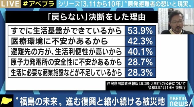 ひろゆき氏の“廃炉不要論”に原発事故避難者「私の心がそうはならない」 帰還施策の課題 3枚目