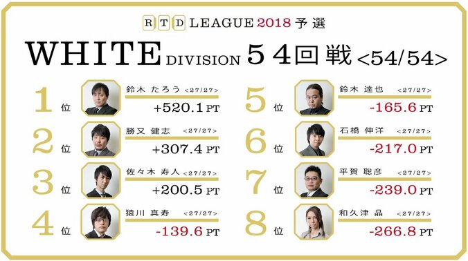 鈴木たろうがトップで準決勝進出　石橋伸洋は最終戦で残留／麻雀RTDリーグWHITE 53・54回戦 2枚目