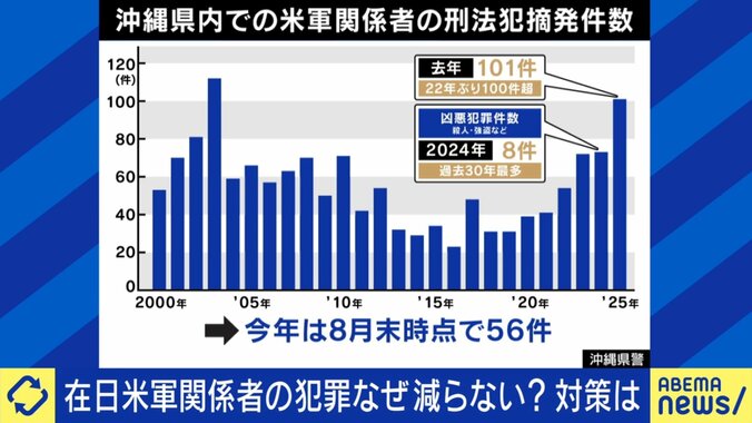 米軍関係者の刑法犯摘発件数（グラフあり）