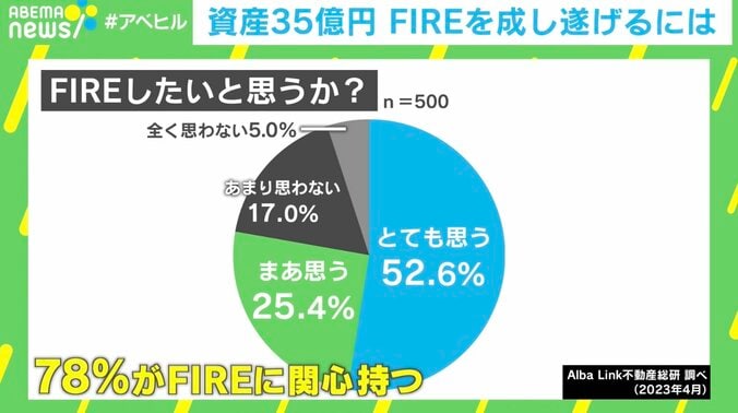 「資産35億円→36億円」に昇格！ “自称ニート”元会社員・Masaさんが明かすFIREの実態「一瞬で破産も」 2枚目