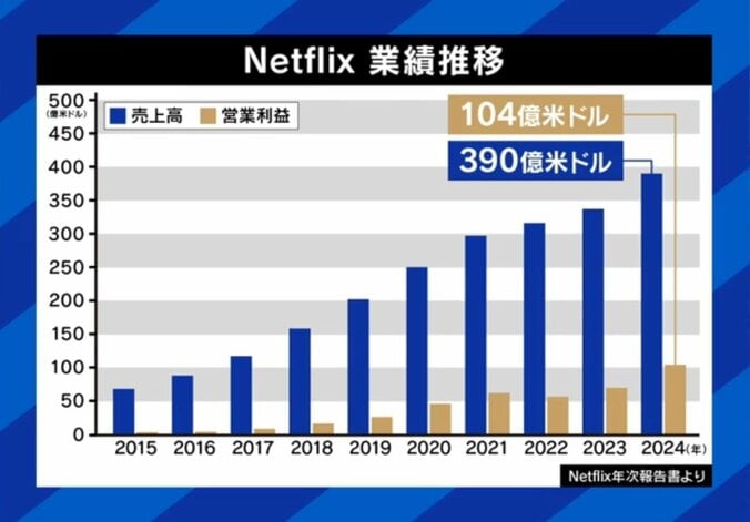 強烈な右肩上がり Netflixの業績