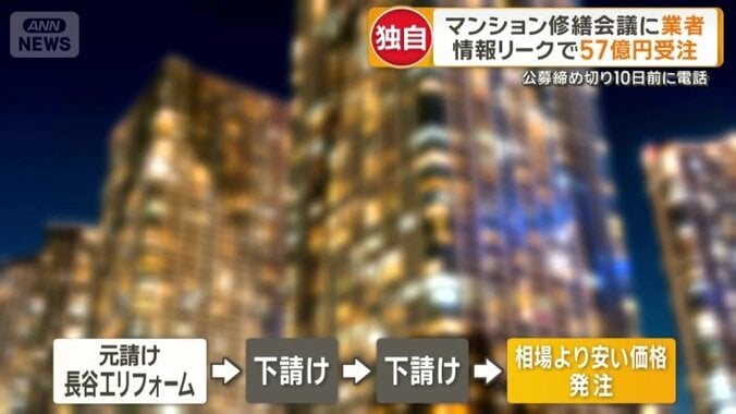 塗装工事を相場より安い価格で発注
