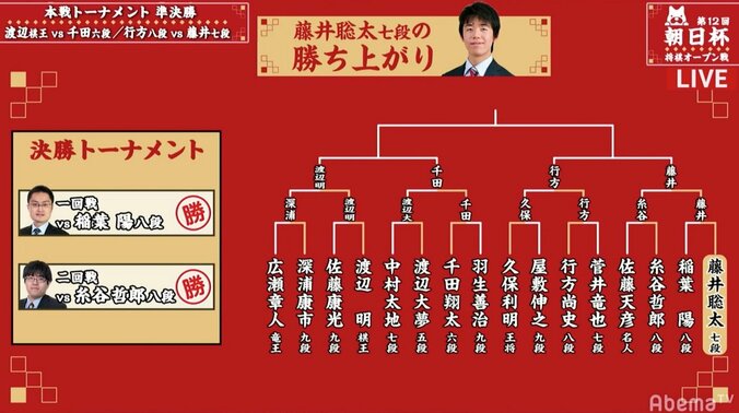 藤井聡太七段、史上2人目の連覇なるか　現在準決勝で対局中　勝てば午後に決勝／将棋・朝日杯 3枚目