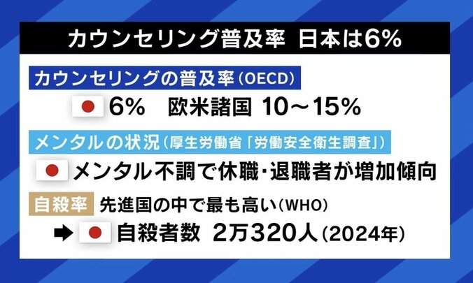カウンセリング普及率は日本で6%