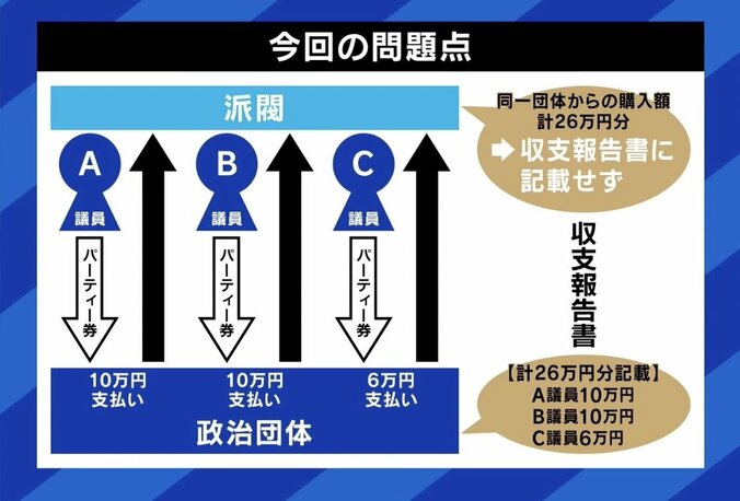 郷原弁護士「政治資金のルールは全て議員立法。役人には手を出せない」 自民5派閥の“パー券不記載”に悪意は？“裏金疑惑”は騒ぎすぎ？ 4枚目