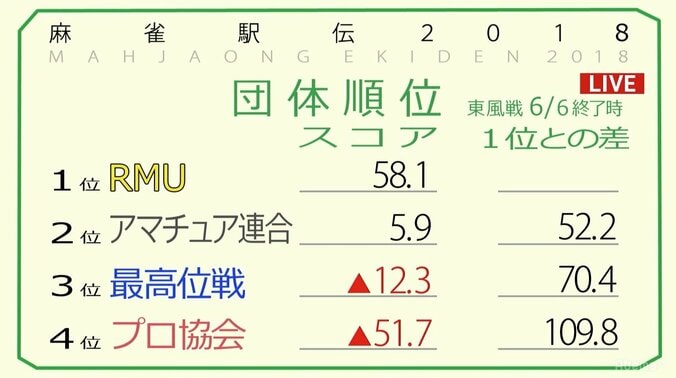 予選会突破のRMUが初日首位発進！ベテラン岡澤和洋が奮闘／麻雀駅伝1日目 2枚目