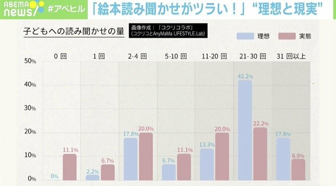 “絵本の読み聞かせ”9割がツラいと回答… 親の理想と現実に臨床心理士「無理なく工夫することも大事」 2枚目