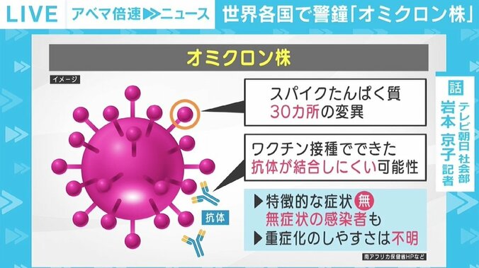 日本でも「オミクロン株」初確認 南ア・医師会会長は「症状軽い」と説明も 現段階で判明していることは 1枚目