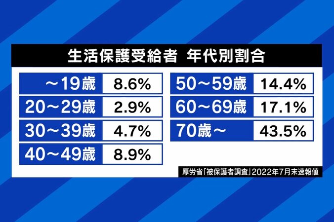 生活保護デモ「たまにはウナギも食べたい」なぜ批判？ 20代受給者「救われた」「利用して休んだ後に再び社会に出れば大丈夫」当事者が語る実態と想い 6枚目