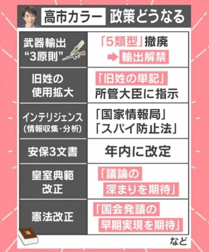 高市カラー 政策どうなる