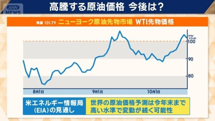 ニューヨーク原油先物市場　WTI先物価格