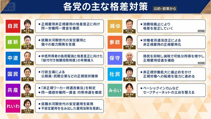 各党の主な格差対策