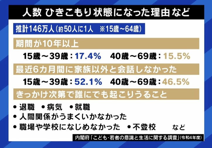 人数・ひきこもりになった理由など（内閣府調査）