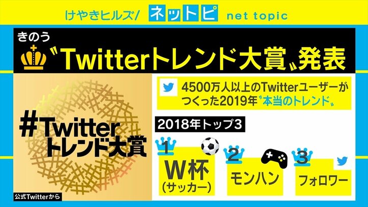 「Twitterトレンド大賞」発表 「平成最後の日」「ラグビー」「イチロー」などがランクイン