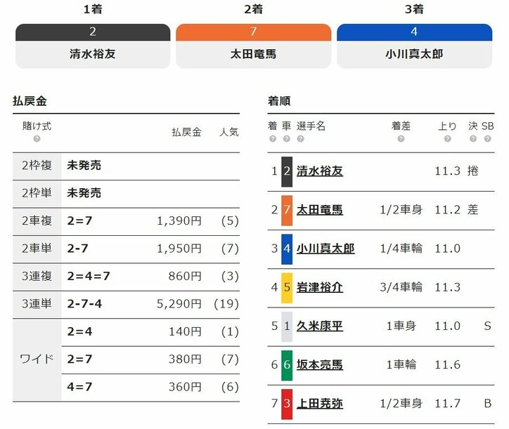 清水裕友が準決勝勝利「意地で乗り越えた」／小松島：阿波おどり杯争奪戦