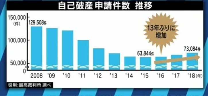 「自己破産の可能性は誰にでもある」リボ払い、ツケ払い、銀行カードローン…無意識の”借金”に要注意