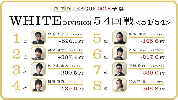 鈴木たろうがトップで準決勝進出 石橋伸洋は最終戦で残留/麻雀RTDリーグWHITE 53・54回戦