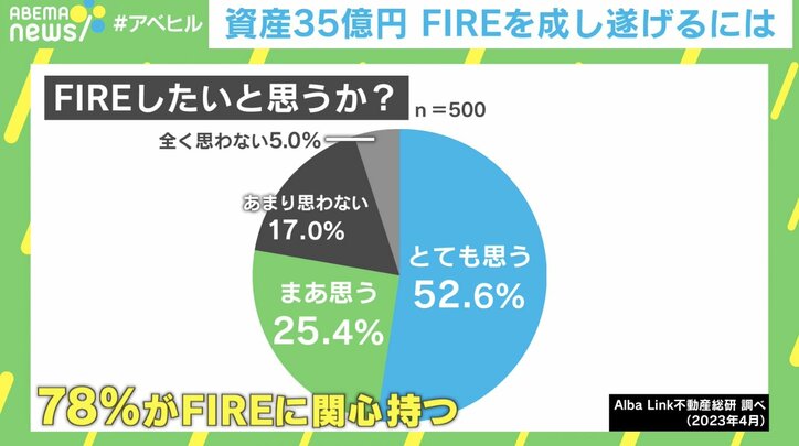 「資産35億円→36億円」に昇格！ “自称ニート”元会社員・Masaさんが明かすFIREの実態「一瞬で破産も」