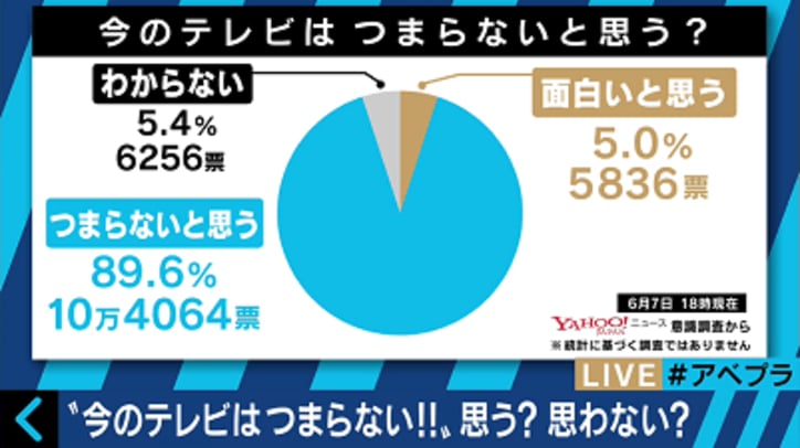 【調査結果】「今のテレビはつまらない」と思うユーザーは約9割