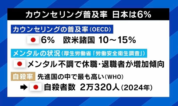 カウンセリング普及率は日本で6%