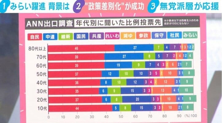 年代別に聞いた比例投票先