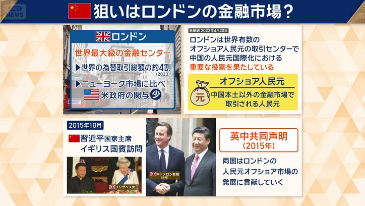 中国の狙いはロンドンの金融市場？