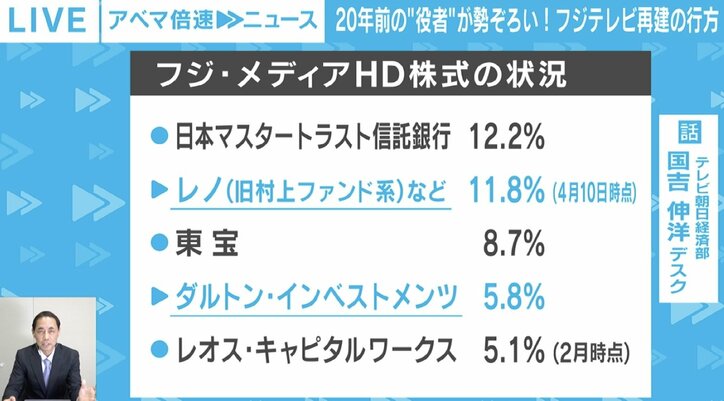 フジ・メディアHDの株式の状況
