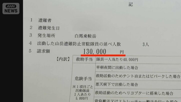 登山中に遭難・骨折で救助費用13万円 請求書を男性公開「正直安い」