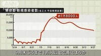 「BA.5」置き換わりで…東京の感染者、今月末に1万8000人と試算