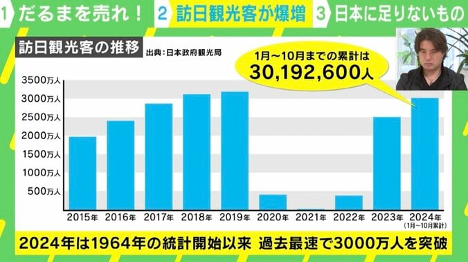 訪日観光客の推移