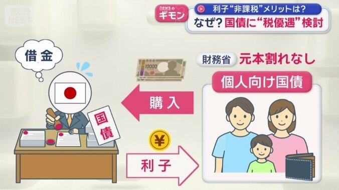 「個人向け国債」とは