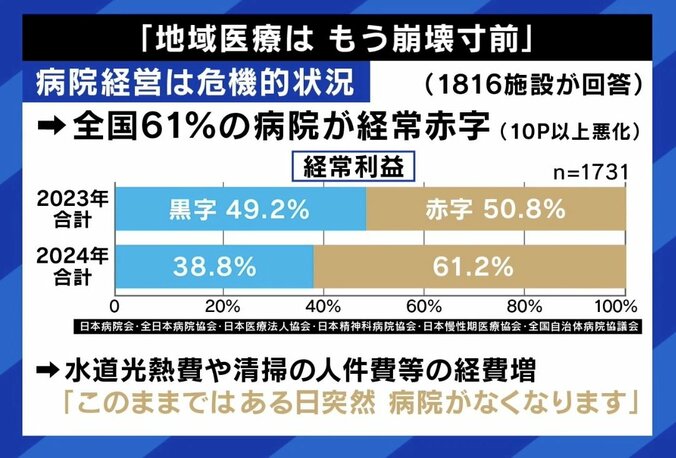 全国61％の病院が経常赤字