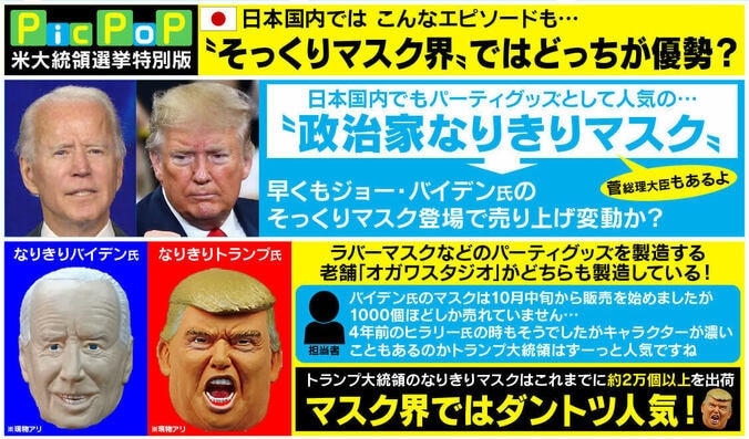 “そっくりマスク界”はどっちが勝利？ トランプ氏＆バイデン氏 1枚目