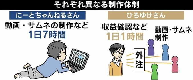 「夢は不労所得と早期リタイア」ひろゆき氏にパラサイトする“切り抜き動画職人”の実態 8枚目