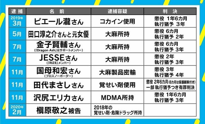 「薬物依存は誰とつながるかが大切」この1年で相次いだ有名人の薬物事件に石戸諭氏 2枚目