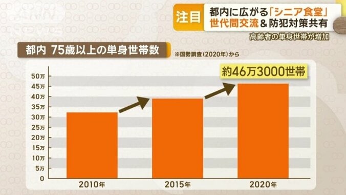 高齢者の単身世帯は増加し続けている